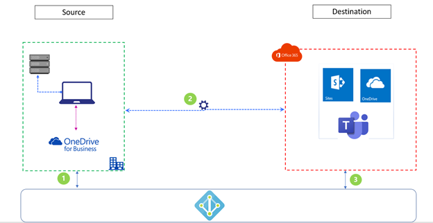 Migration to Office 365 Cloud